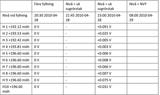 Table 2.4: The voltages normalized to 0 V before filling (Holmström, 2010)  Före fyllning  Nivå = uk 