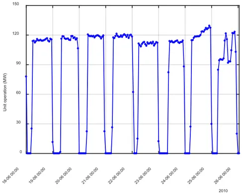 Figure 3.4: Normal operation with producing power almost 120 MW during daytime for one week 