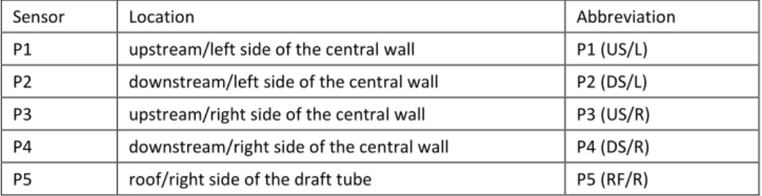 Table 4.1: Abbreviation for pressure sensors on the central wall and roof of the draft tube (see also Figure 2.1  and 2.2)