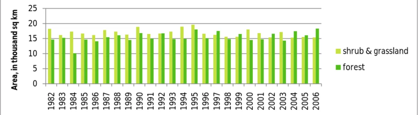 Figure 8. Histogram of the ‘Forest’ and ‘Shrub and grassland’ classes, Azerbaijan 