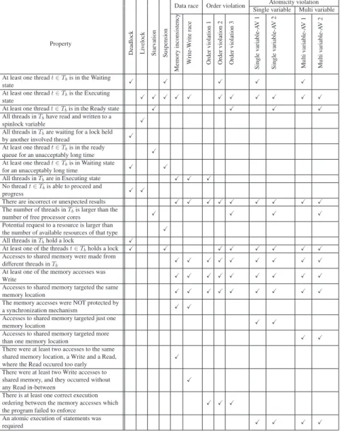 Table 4.1: Concurrent software bugs classes and the properties for each class to achieve Goal 1 (from paper A)