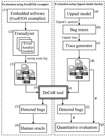 Figure 3: Overview of the experimental evaluation of the DeCoB tool.