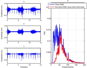 Figure  10.  (a) Contaminated EMG, (b) denoised EMG  and  (c)  estimated  noise  using hybrid  technique and (d) PSD of the clean EMG and denoised EMG using hybrid technique