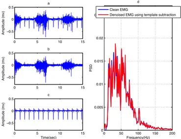 Figure  13.  (a) Contaminated EMG, (b) denoised EMG and (c) estimated  noise using template  subtraction and (d) PSD of the clean EMG and denoised EMG using template subtraction