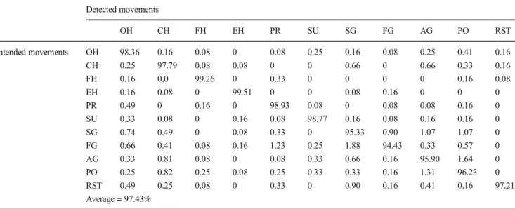 Table 3 The performance matrix between the movements (the intended movements and the detected movements); numbers are average classification accuracy (%) obtained by the FS/MLE combination across 20 subjects
