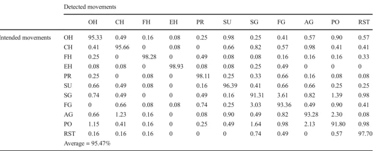 Table 8 Elapsed time in seconds (s) when training six classifiers with 11 different single and multiple features