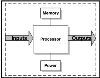 Figure 1: General embedded system  