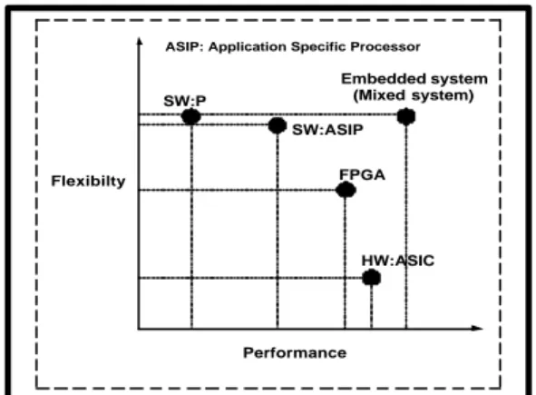 Figure 2: Flexibility vs. performance  