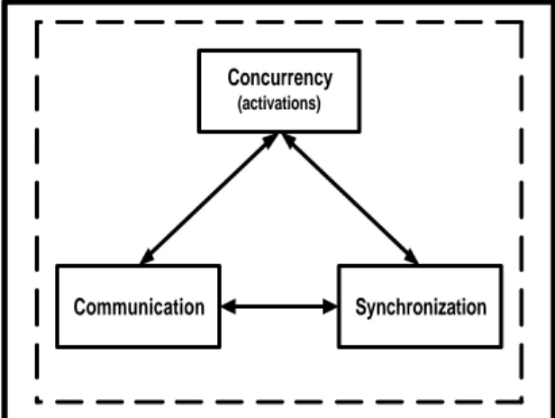 Figure 3: Embedded system Concept Communication Synchronization