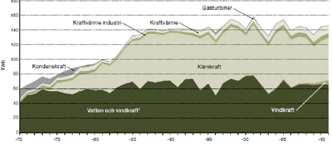 Figur 2: Sveriges elproduktion per kraftslag, 1970-2011 (Energimyndigheten, 2012a) 