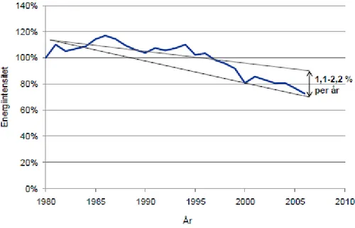 Figur 3: Sveriges energiintensitet, 1980-2006 (ÅF, 2011) 
