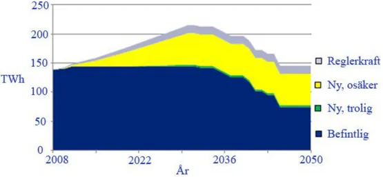 Figur 5: Scenario över Sveriges utbyggda elkapacitet, 2008-2050 (ÅF, 2011, modifierad) 