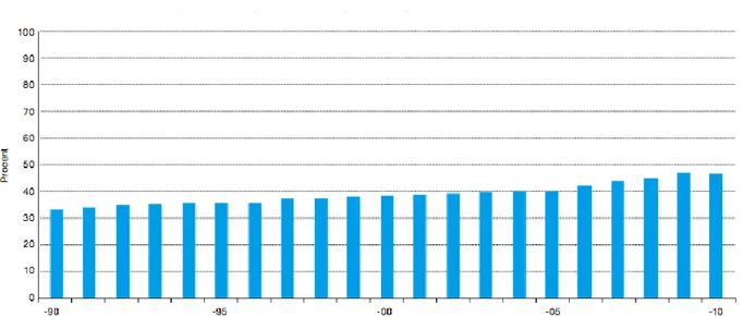 Figur 8: Andel förnybar energi i Sverige uttryckt i procent, 1990-2010 (Energimyndigheten, 2012a) 
