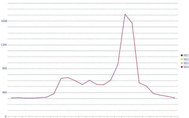 Figur 14 visar ett exempel på en dag då det uppstod en kraftig spik i elpriset, där priset som  mest  steg till 1700  SEK/MWh, eller 1,70  SEK/kWh