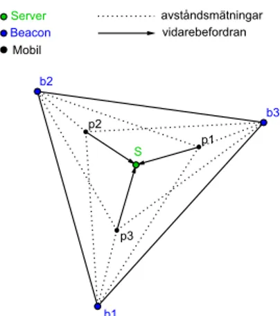 Figur 2.1: Centraliserad algo-