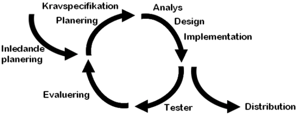 Figur 3.1: Iterativ och inkrementell systemutveckling