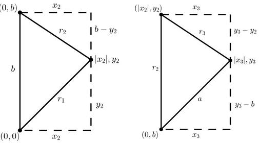 Figur 3.8: Lokalisera m¨ atpunkten Figur 3.9: Lokalisera tredje beacon Figur 3.8 : Lokalisera m¨ atpunkt (x 2 , y 2 ) : Precis som i metod 1 s¨ atts f¨ orsta