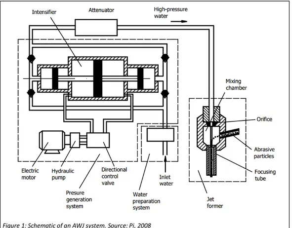 Figure 1: Schematic of an AWJ system. Source: Pi, 2008 
