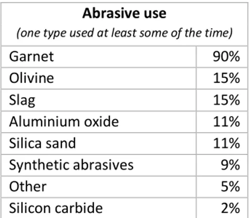 Table 2: Abrasive use, each abrasive used at  least some of the time. 