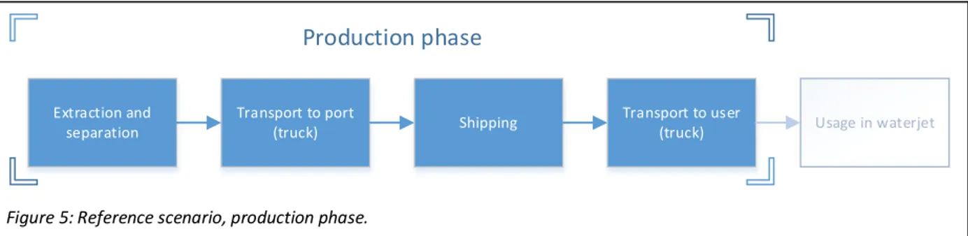 Figure 5: Reference scenario, production phase. 