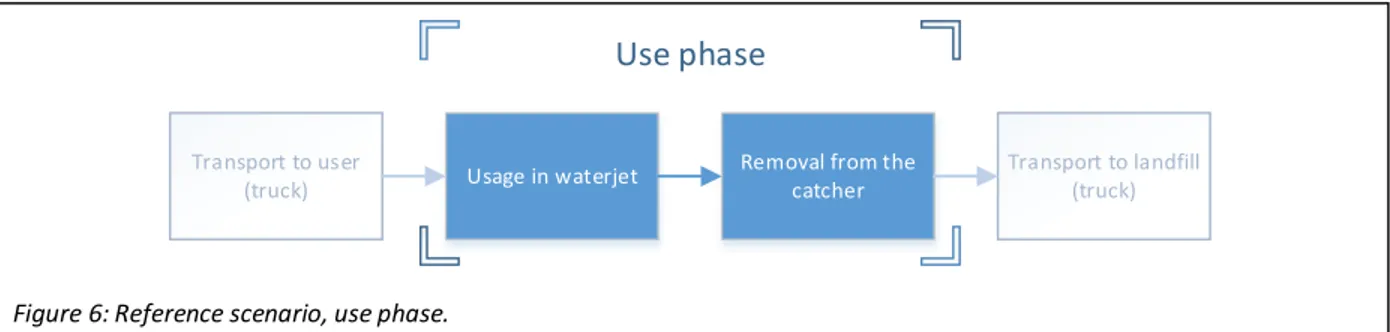 Figure 6: Reference scenario, use phase. 