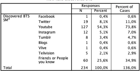 Table I. Popular Social media platform used to discover BTS 