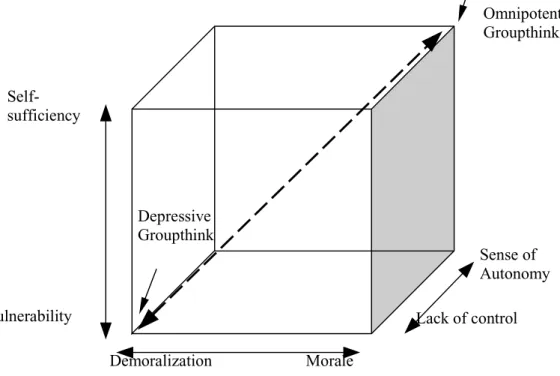 Figure 3. 3 Bipolar Groupthink (based on Rosander (2003)) Depressive Groupthink  Omnipotent Groupthink Sense of Autonomy  Lack of control Morale Demoralization Self-sufficiency  Vulnerability 