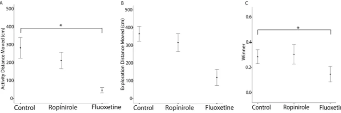 Table 3.  Comparison of different ropinirole concentrations on cricket personality (n = 96)