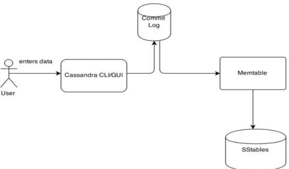 Figure 1: Cassandra basic Architecture 