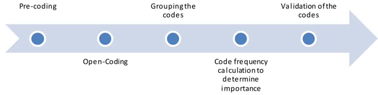 Figure 9: Data  analysis process 