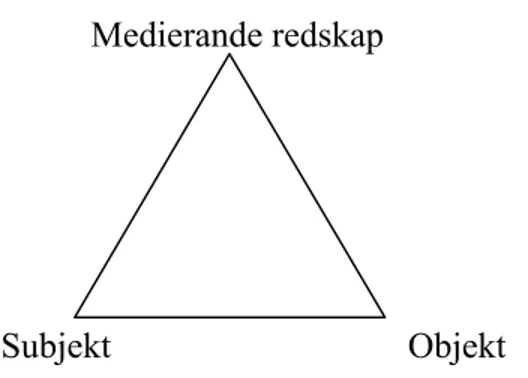 Figur 1: Leontievs generaliserade beskrivning av mediering som relation mellan människan och  objekt (Säljö 2013, s