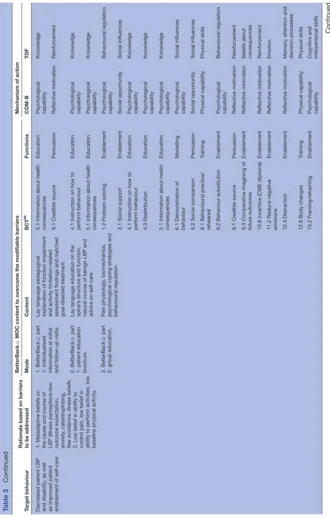 Table 3Continued Continued  on 24 April 2018 by guest. Protected by copyright.http://bmjopen.bmj.com/BMJ Open: first published as 10.1136/bmjopen-2017-019906 on 24 April 2018
