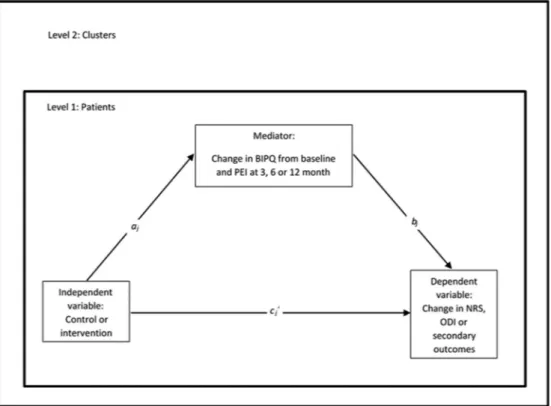 Figure 7  1-1-1 multilevel mediation model with all variables measured at level 1, but all causal paths (direct=c j ´, indirect=a j b j and total effects=c j ´+a j b j ) are allowed to vary between level 2 clusters. BIPQ, Brief Illness Perception Questionn