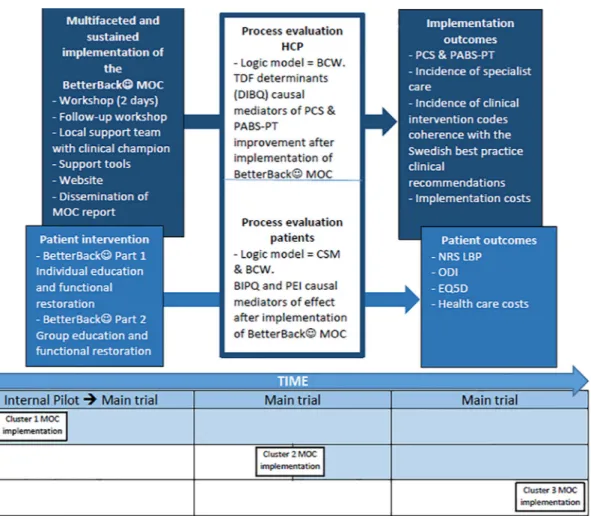 Figure 1  Effectiveness-implementation hybrid type 2 trial design with chronological sequence of intervention in each cluster