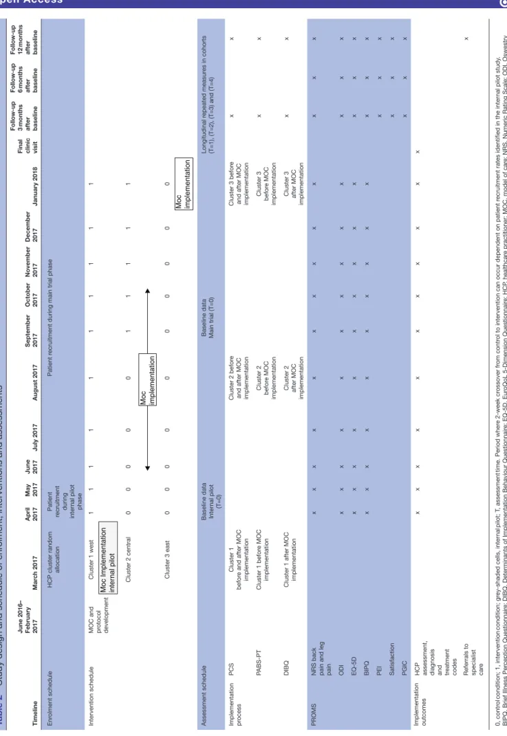 Table 2Study design and schedule of enrolment, interventions and assessments TimelineJune 2016–February 2017March 2017April 2017May 2017June 2017July 2017August 2017September 2017October 2017November 2017December 2017January 2018Final clinic visitFollow-up