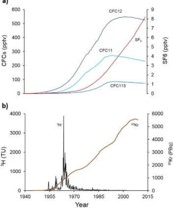 Fig. 7. Atmospheric concentrations of a) chloroﬂuorocarbons (CFCs) and sulfur hexaﬂuoride (SF 6 ) produced for refrigeration and insolation, and b) tritium ( 3 H) and