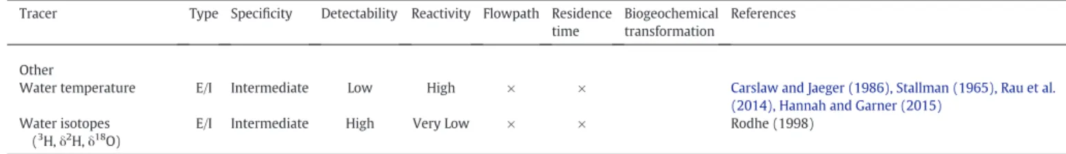 Fig. 4. A variety of ecohydrological tracers organized by temporal and spatial scale. The range of scales reported in the literature for each tracer or group of tracers is indicated by the bars with the points representing the typical or most common scales