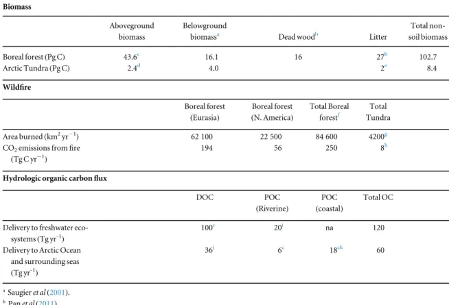 Table 2. Estimates of current permafrost region organic carbon pools and ﬂuxes. Literature-based estimates of belowground biomass were calculated from aboveground or total biomass with ratios from Saugier et al ( 2001 )
