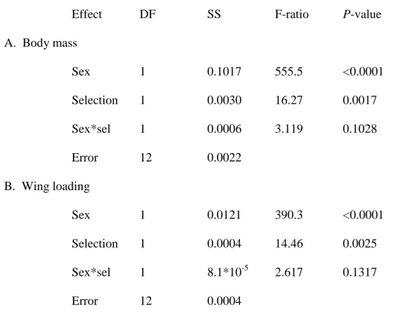 Table S2: Statistical significance of analysis of A. Body mass, and B. Wing loading.  Mean  values for each combination of sex, replicate population, and selection regime were first  calculated and then were analyzed using a factorial ANOVA in JMP, with se