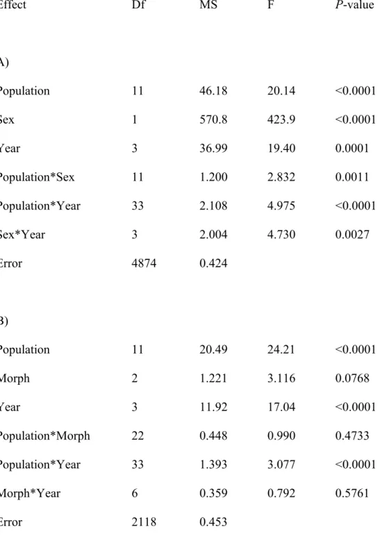 Table 2: Results of statistical analysis of body size (PC1) using mixed models. Population and  Year are random effects, as are all interactions with Population and Year