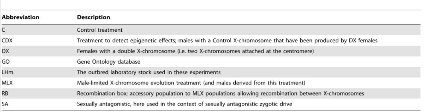 Figure 1. MLX evolution protocol. Males are mated to females with a double X-chromosome (DX), which forces father-son transmission of the X- X-chromosome, and produces wildtype males with a paternally inherited X-chromosome and a maternally inherited Y-chr