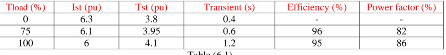 Table 6.1 shows that when increasing the load torque the starting current decreases, while the starting  torque increases along with the transient state, which leads to delaying the stationarity