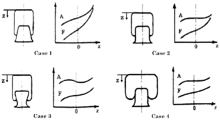 Figure 3: Effective area and force as a function of deflection for different air spring types [5] 