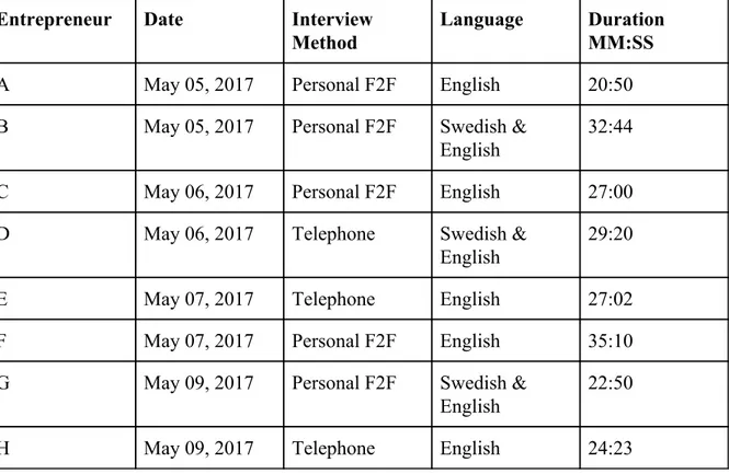 Table 1: Interviews Summary 