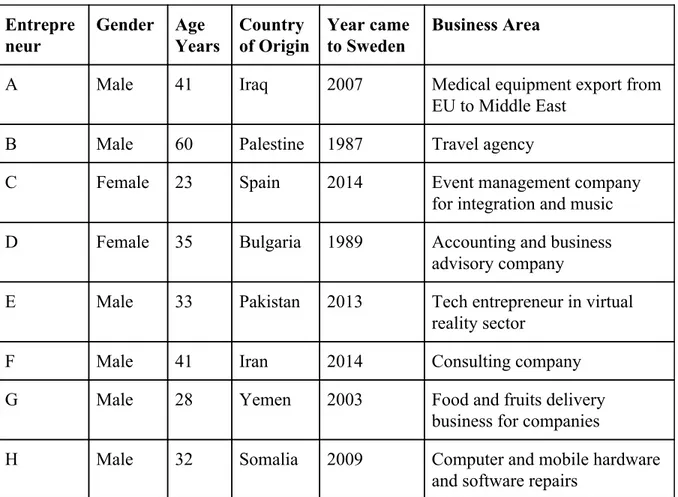 Table 3 Entrepreneur Details  Entrepre neur  Gender  Age  Years  Country  of Origin  Year came to Sweden  Business Area 
