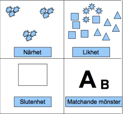 Figur 2.4. Skillnaderna mellan närhet, likhet, slutenhet och matchande mönster.  [12]