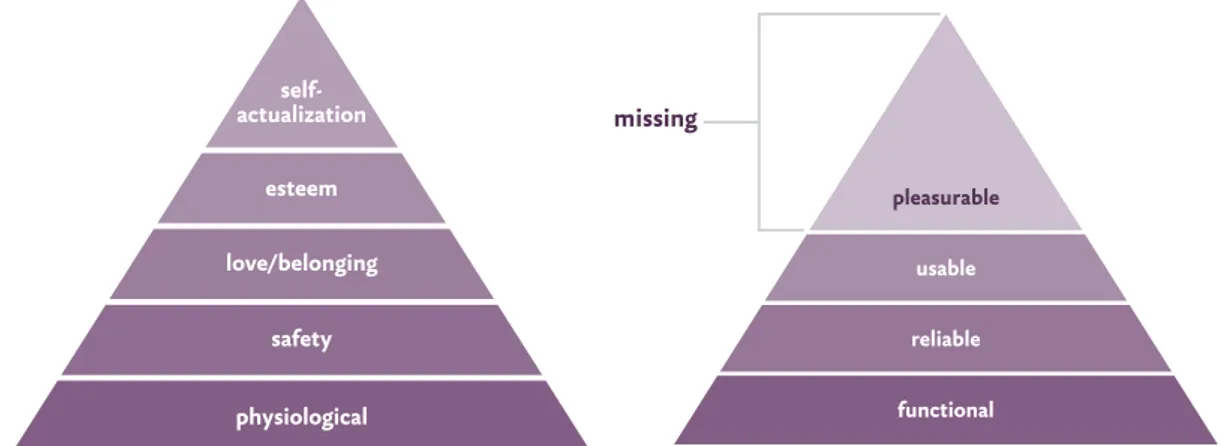 Figur 2.5. Livets psykologiska behov i den vänstra pyramiden som ändras om till  gränssnittets behov i den högra pyramiden