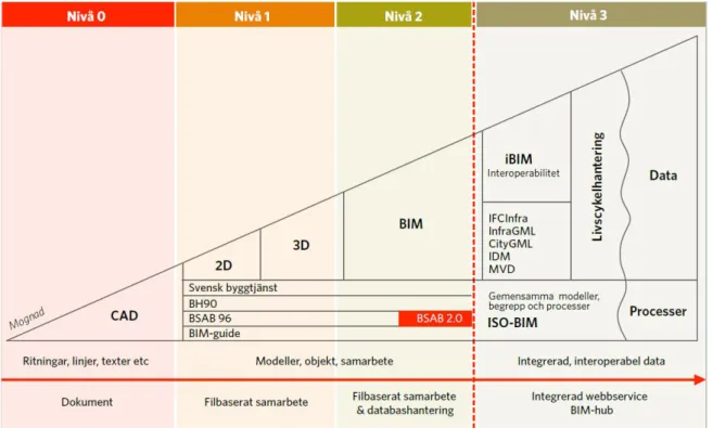 Figur 4.1 - BIM-trappan som definierar olika nivåer av krav. (Byggtjänst, 2016)