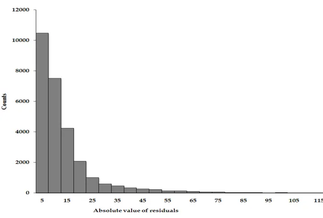 Figure 4.2:  Histogram of the absolute values of residuals of bouguer anomalies  interpolation