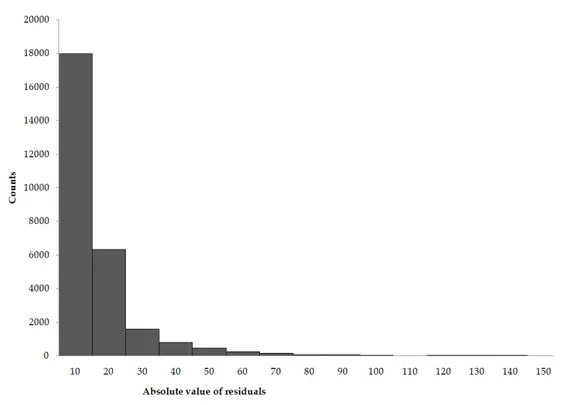 Figure 4.3:  Histogram of the absolute values of residuals of difference between Molodensky  gravity anomalies and EIGEN-GL04C free-air gravity anomaly